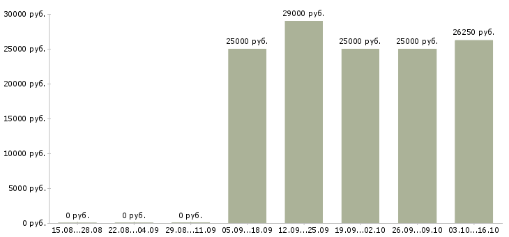 Вакансии менеджер по продажам и консультациям в Брянске - Медиана зарплат менеджер по продажам и консультациям в Брянске за 2 месяца