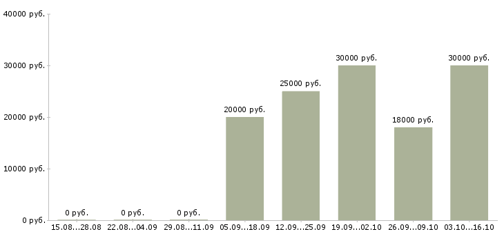 Вакансии менеджер по продажам интернет услуг в Ярославле - Медиана зарплат менеджер по продажам интернет услуг в Ярославле за 2 месяца