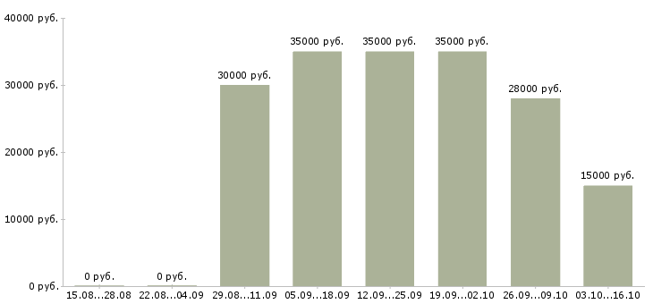 Вакансии менеджер по продажам через интернет в Калининграде - Медиана зарплат менеджер по продажам через интернет в Калининграде за 2 месяца