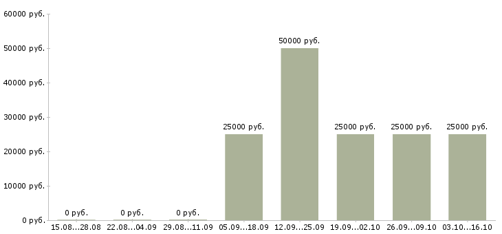 Вакансии менеджер по работе с застройщиками в Иркутске - Медиана зарплат менеджер по работе с застройщиками в Иркутске за 2 месяца