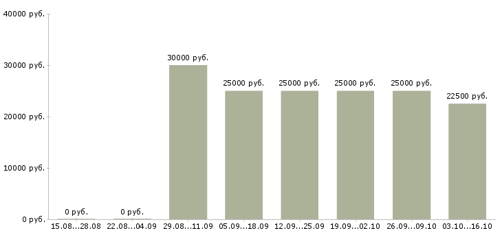 Вакансии менеджер по рекламе и продвижению в Екатеринбурге - Медиана зарплат менеджер по рекламе и продвижению в Екатеринбурге за 2 месяца