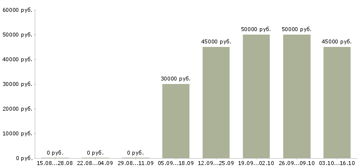 Вакансии менеджер продаж в производственную компанию в Краснодаре - Медиана зарплат менеджер продаж в производственную компанию в Краснодаре за 2 месяца