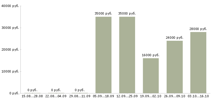 Вакансии менеджер продаж через интернет в Белгороде - Медиана зарплат менеджер продаж через интернет в Белгороде за 2 месяца