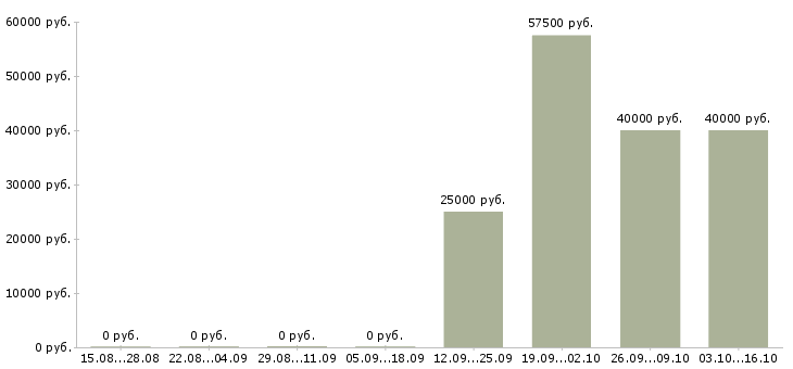 Вакансии менеджер с перспективой роста в Сочи - Медиана зарплат менеджер с перспективой роста в Сочи за 2 месяца