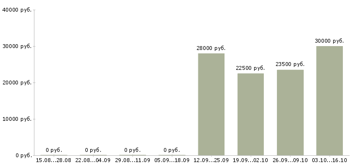 Вакансии мойщик в ресторан Санкт-петербург - Медиана зарплат мойщик в ресторан Санкт-петербург за 2 месяца