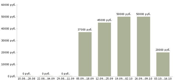 Вакансии монтажник Мордовия - Медиана зарплат монтажник Мордовия за 2 месяца
