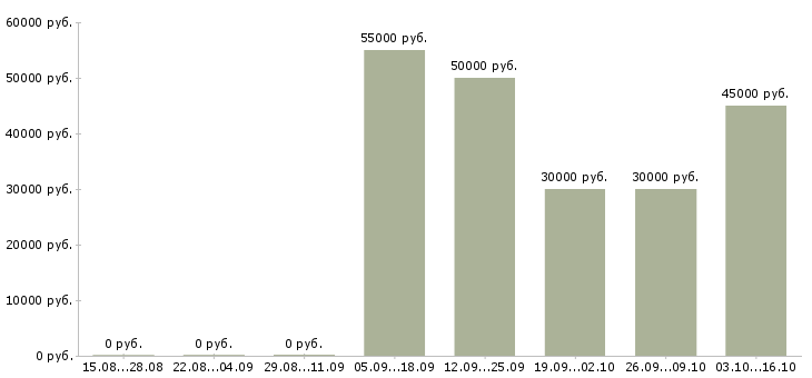 Вакансии монтажник сетей связи Санкт-петербург - Медиана зарплат монтажник сетей связи Санкт-петербург за 2 месяца