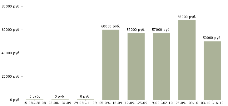 Вакансии наладчик чпу вахта в Саратове - Медиана зарплат наладчик чпу вахта в Саратове за 2 месяца