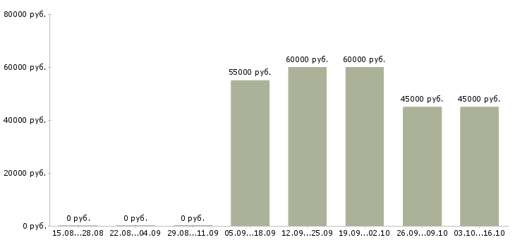 Вакансии начальник отдела по кадровому учету в Москве - Медиана зарплат начальник отдела по кадровому учету в Москве за 2 месяца