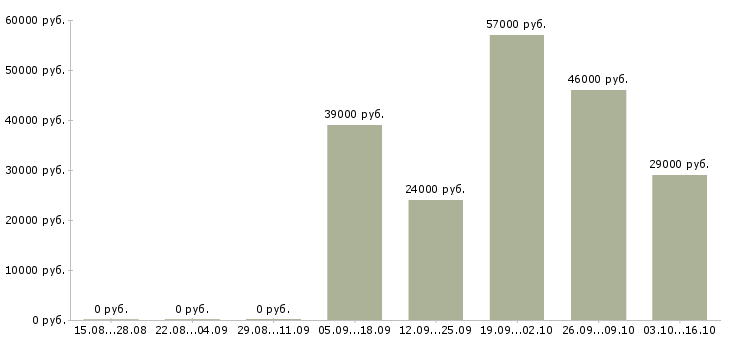 Вакансии оператор производственной линии вахта в Москве - Медиана зарплат оператор производственной линии вахта в Москве за 2 месяца