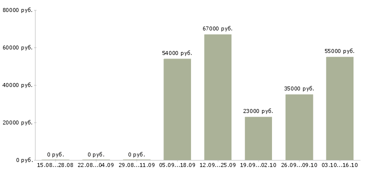 Вакансии оператор центра безопасности в Москве - Медиана зарплат оператор центра безопасности в Москве за 2 месяца