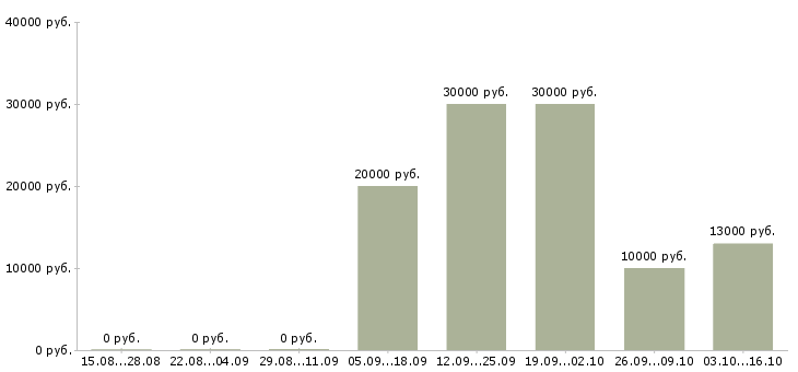 Вакансии операторы по телефонным продажам в Туле - Медиана зарплат операторы по телефонным продажам в Туле за 2 месяца