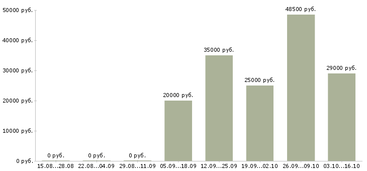 Вакансии офис менеджер на дому в Твери - Медиана зарплат офис менеджер на дому в Твери за 2 месяца