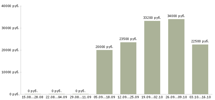 Вакансии подработка в стабильной компании в Воронеже - Медиана зарплат подработка в стабильной компании в Воронеже за 2 месяца