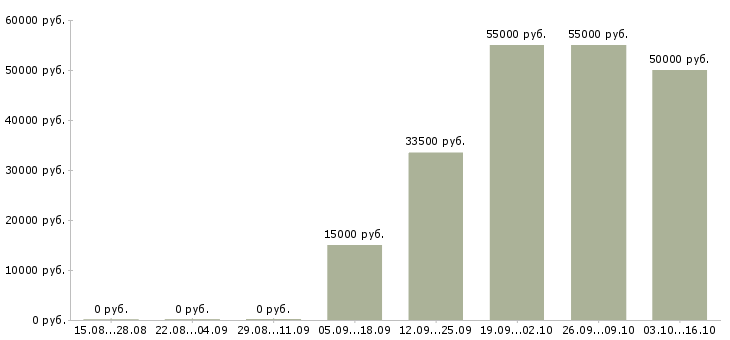 Вакансии подработка на дому без опыта в Тамбове - Медиана зарплат подработка на дому без опыта в Тамбове за 2 месяца