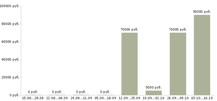 Вакансии программист 1c битрикс в Москве - Медиана зарплат программист 1c битрикс в Москве за 2 месяца