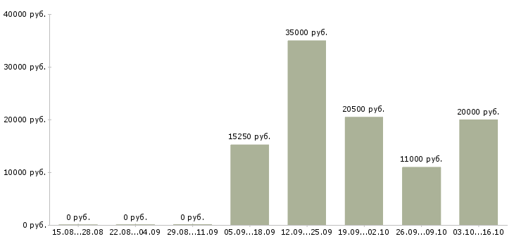 Вакансии продавец торгового зала в магазин в Рязани - Медиана зарплат продавец торгового зала в магазин в Рязани за 2 месяца