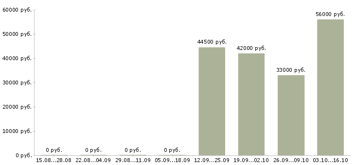 Вакансии рабочие на склад вахта Ростов-на-дону - Медиана зарплат рабочие на склад вахта Ростов-на-дону за 2 месяца