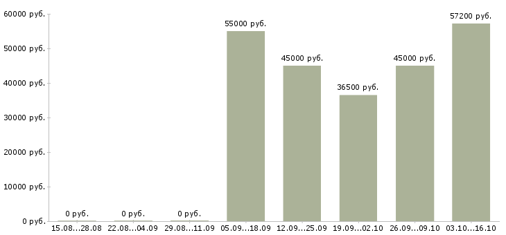 Вакансии рабочий завода вахта в Тамбове - Медиана зарплат рабочий завода вахта в Тамбове за 2 месяца