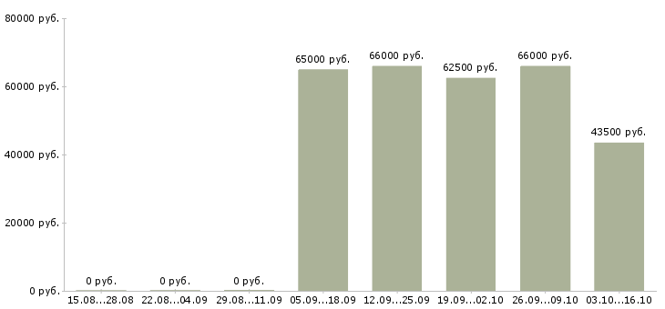Вакансии рабочий производственной площадки Башкортостан - Медиана зарплат рабочий производственной площадки Башкортостан за 2 месяца