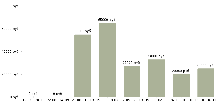 Вакансии разнорабочий на предприятие вахта в Москве - Медиана зарплат разнорабочий на предприятие вахта в Москве за 2 месяца