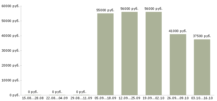 Вакансии разнорабочий на производство вахта в Брянске - Медиана зарплат разнорабочий на производство вахта в Брянске за 2 месяца