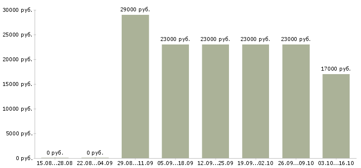 Вакансии разнорабочий на склад товаров в Екатеринбурге - Медиана зарплат разнорабочий на склад товаров в Екатеринбурге за 2 месяца