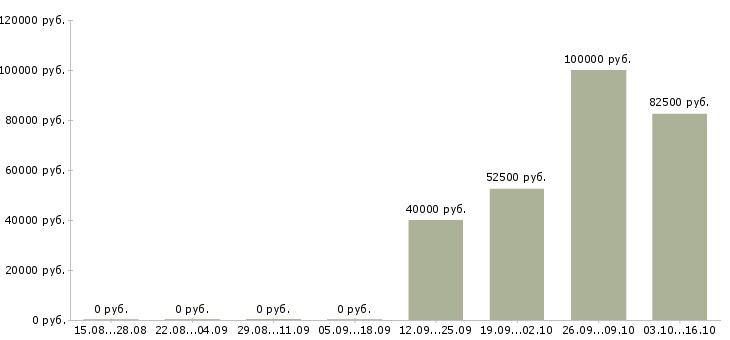 Вакансии руководитель департамента технической поддержки в Москве - Медиана зарплат руководитель департамента технической поддержки в Москве за 2 месяца