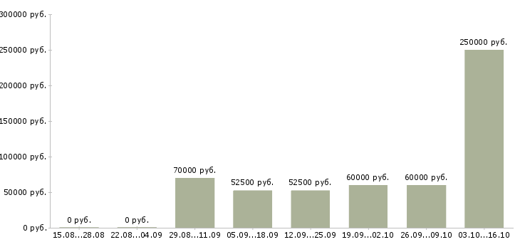 Вакансии руководитель отдела эксплуатации сети в Москве - Медиана зарплат руководитель отдела эксплуатации сети в Москве за 2 месяца