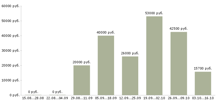 Вакансии сборщик в Тольятти - Медиана зарплат сборщик в Тольятти за 2 месяца