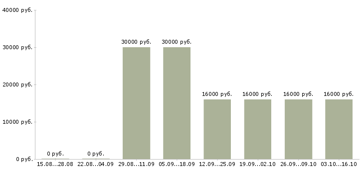 Вакансии системный администратор Удмуртия - Медиана зарплат системный администратор Удмуртия за 2 месяца