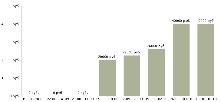 Вакансии специалист офиса обслуживания и продаж в Новосибирске - Медиана зарплат специалист офиса обслуживания и продаж в Новосибирске за 2 месяца