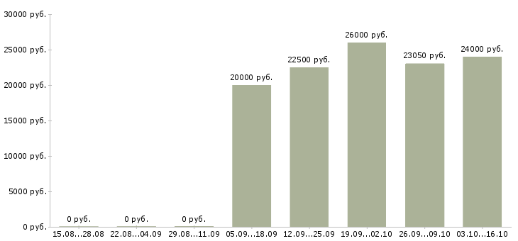 Вакансии специалист офиса продаж и обслуживания в Новосибирске - Медиана зарплат специалист офиса продаж и обслуживания в Новосибирске за 2 месяца