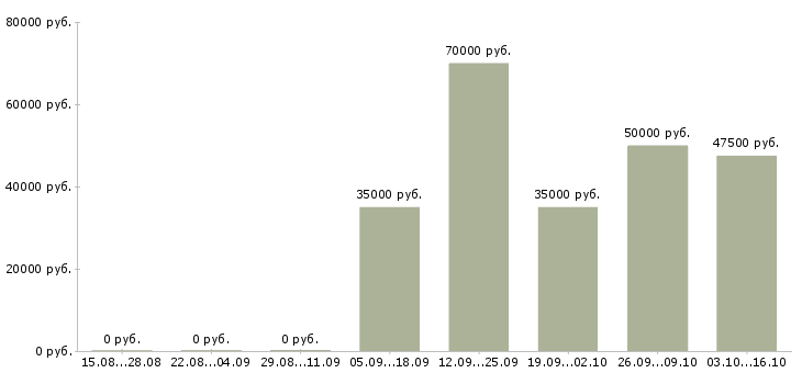 Вакансии специалист по ведению переговоров в Иваново - Медиана зарплат специалист по ведению переговоров в Иваново за 2 месяца
