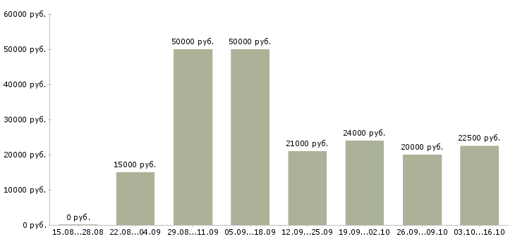 Вакансии специалист по обучению клиентов в Балашихе - Медиана зарплат специалист по обучению клиентов в Балашихе за 2 месяца