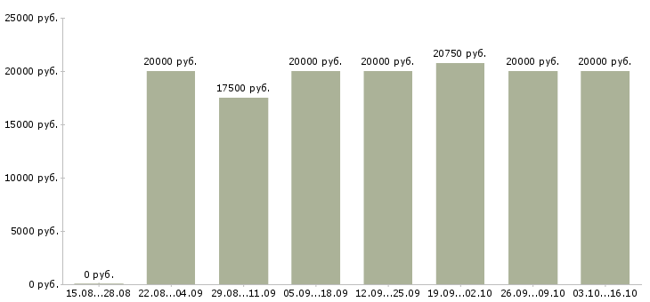 Вакансии специалист по приему звонков в Ставрополе - Медиана зарплат специалист по приему звонков в Ставрополе за 2 месяца