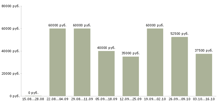 Вакансии специалист по продажам транспортных услуг Санкт-петербург - Медиана зарплат специалист по продажам транспортных услуг Санкт-петербург за 2 месяца