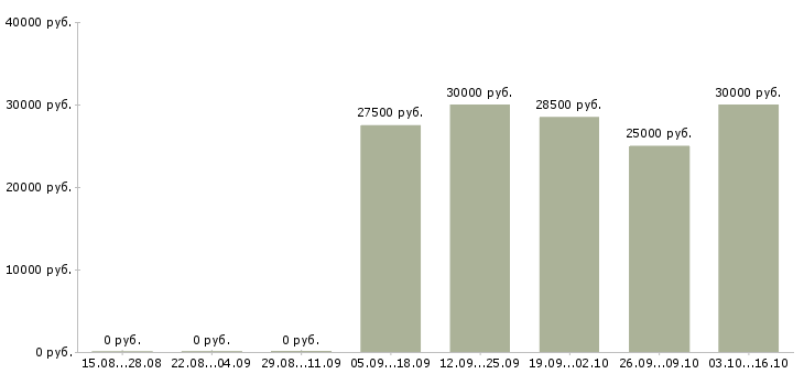 Вакансии специалист по продвижению компании в Уфе - Медиана зарплат специалист по продвижению компании в Уфе за 2 месяца