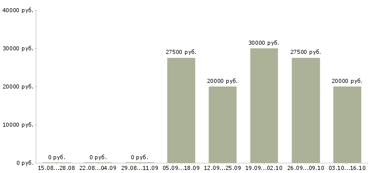 Вакансии специалист по производству наружной рекламы Санкт-петербург - Медиана зарплат специалист по производству наружной рекламы Санкт-петербург за 2 месяца