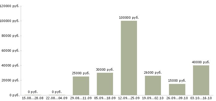 Вакансии специалист по работе с потребителями в Новосибирске - Медиана зарплат специалист по работе с потребителями в Новосибирске за 2 месяца