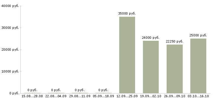 Вакансии специалист центра поддержки клиентов в Перми - Медиана зарплат специалист центра поддержки клиентов в Перми за 2 месяца