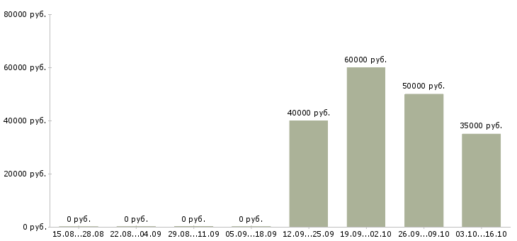 Вакансии технолог отдела контроля качества в Новосибирске - Медиана зарплат технолог отдела контроля качества в Новосибирске за 2 месяца