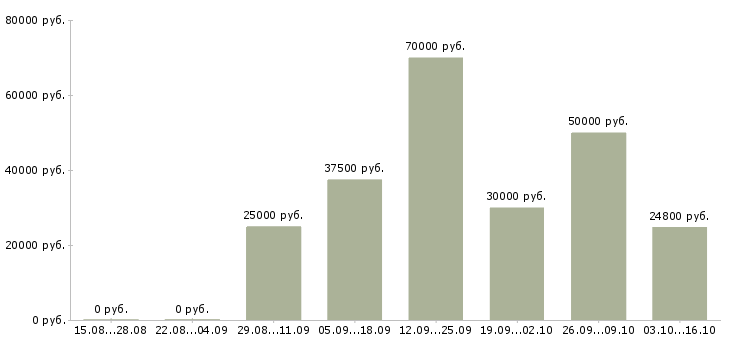 Вакансии требуется менеджер онлайн в Новосибирске - Медиана зарплат требуется менеджер онлайн в Новосибирске за 2 месяца