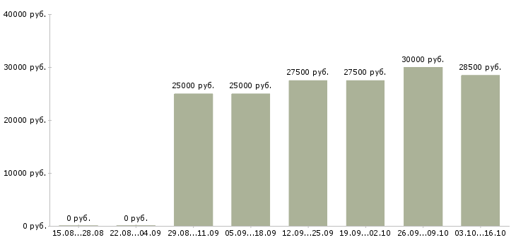 Вакансии требуется на удаленную работу менеджер в Белгороде - Медиана зарплат требуется на удаленную работу менеджер в Белгороде за 2 месяца