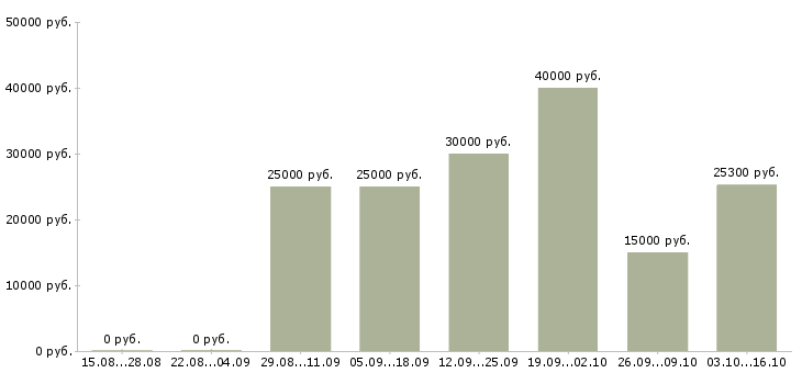 Вакансии требуется онлайн менеджер в Новосибирске - Медиана зарплат требуется онлайн менеджер в Новосибирске за 2 месяца
