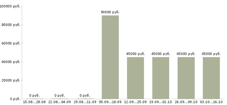 Вакансии требуется помощник менеджера по продажам Дагестан - Медиана зарплат требуется помощник менеджера по продажам Дагестан за 2 месяца