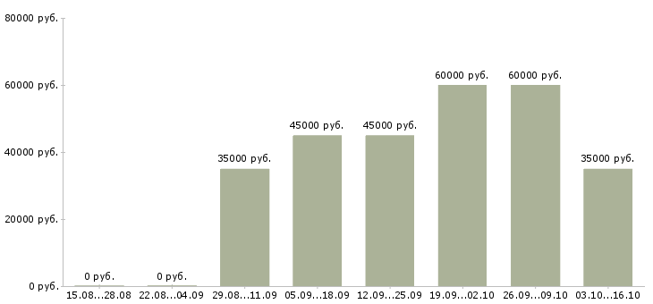 Вакансии требуются партнеры в проект Санкт-петербург - Медиана зарплат требуются партнеры в проект Санкт-петербург за 2 месяца