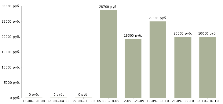 Вакансии требуются сотрудники для информационной работы в Челябинске - Медиана зарплат требуются сотрудники для информационной работы в Челябинске за 2 месяца