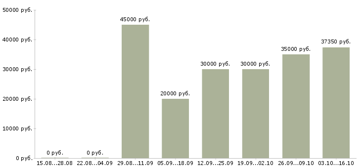 Вакансии требуются целеустремленны сотрудники в Ярославле - Медиана зарплат требуются целеустремленны сотрудники в Ярославле за 2 месяца