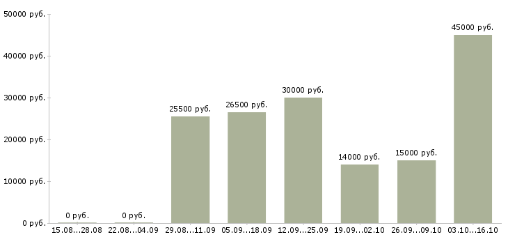 Вакансии удаленная пользователь пк в Астрахани - Медиана зарплат удаленная пользователь пк в Астрахани за 2 месяца